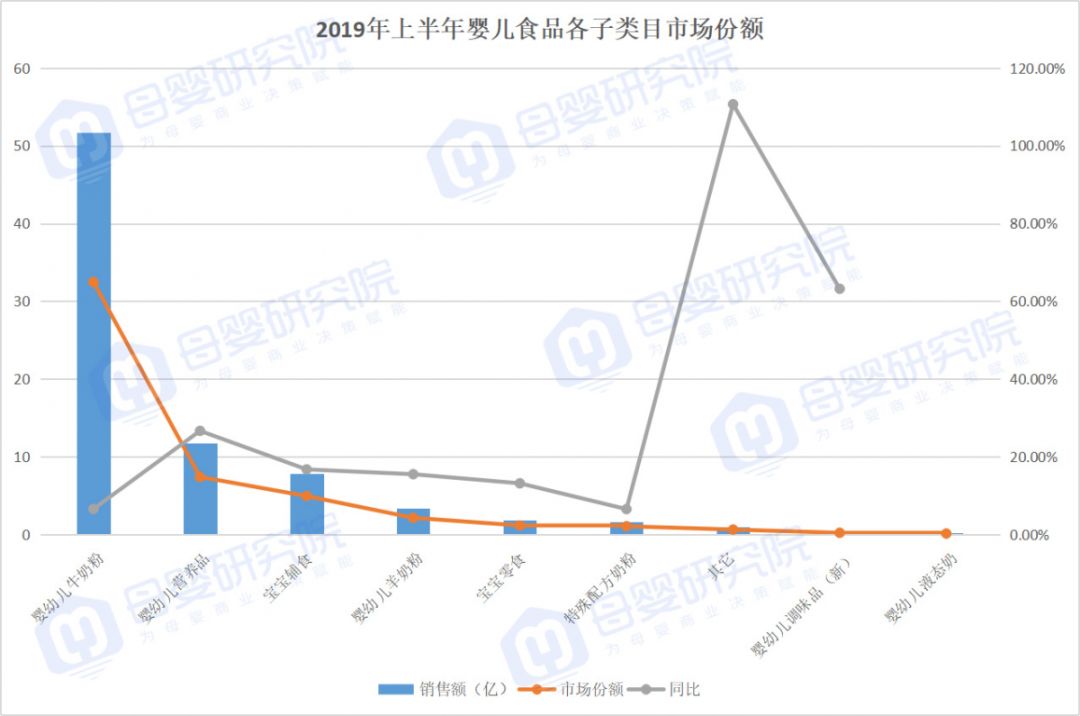 羊奶粉线上突围，颖睿、bubs、蓝河增长超1500%......(图3)