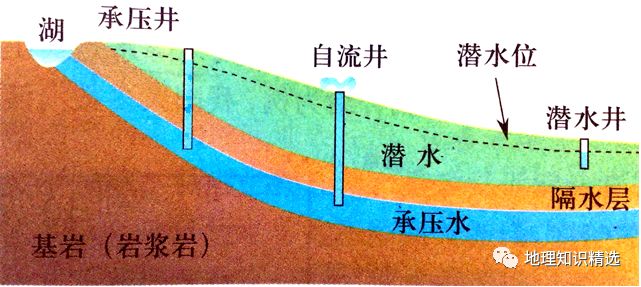 潜水和承压水的比较承压水潜水地下水按照埋藏条件划分为潜水和承压水