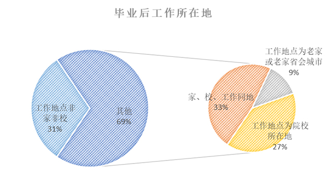 近四成毕业生超30%薪水用来租房，回家还是坚守？
                
                 