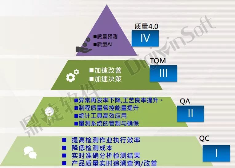 鼎捷mom平台支撑汽车零部件企业数字化质量管理分阶段迈向质量4.0