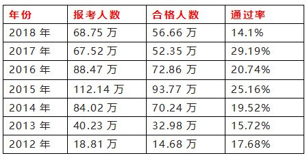 执业药师考试平均出考率与通过率
