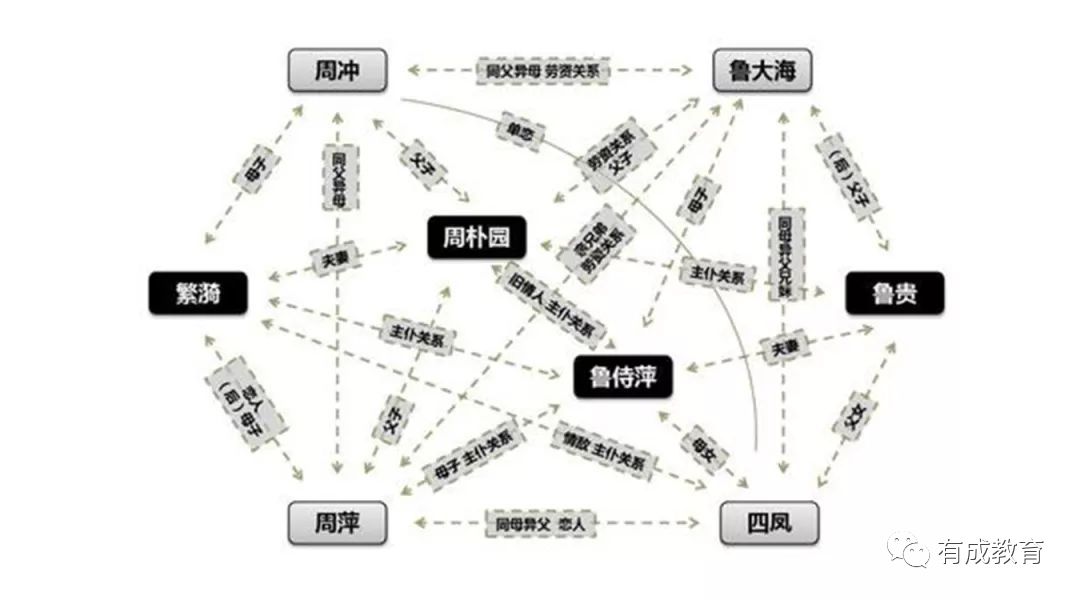 北师大二附中语文特级教师解读高考必考雷雨知识点