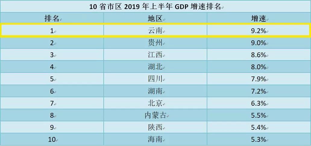 2021云南各城市第一季度gdp_云南2021年一季度各州市GDP(2)