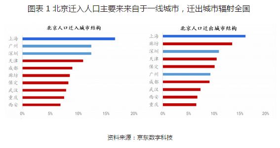 上海市人口迁入城市结构_上海市人口密度分布图(2)