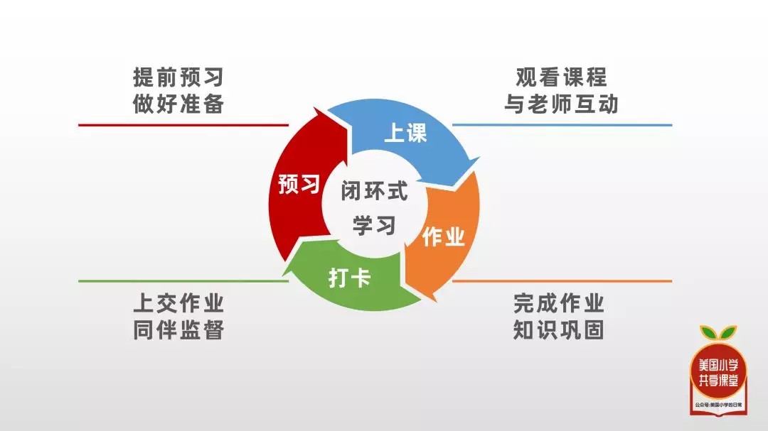 课程采用课前预习 观看课程 完成作业 打卡监督的闭环式学习形式