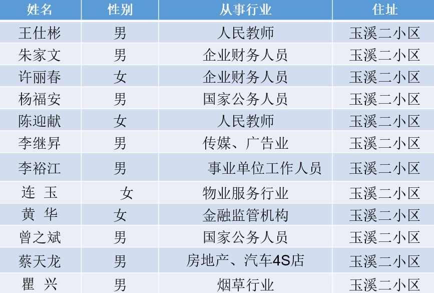 玉溪市有多少人口_云南18个城市,美的各有千秋