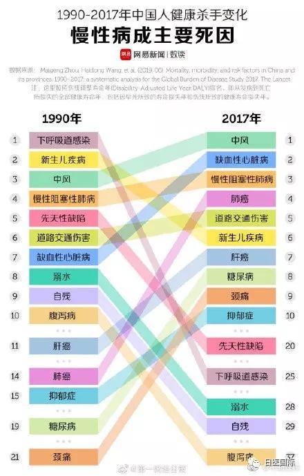 中国人死亡原因排名 头号杀手竟是中风 最容易被忽略的征兆你知道吗？
