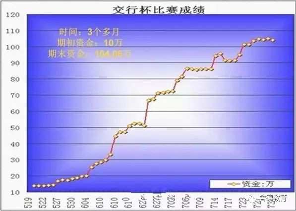 七届实盘冠军李永强:一个月6万狂飙270万期权交易策略