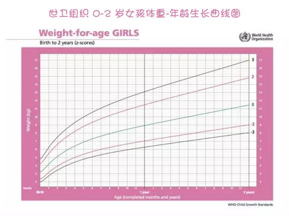                     宝宝发育好不好 生长曲线拥有强大“话语权”