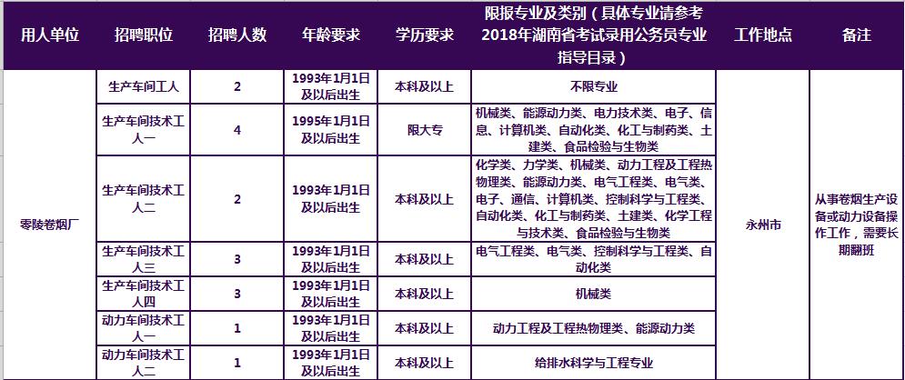 2020湖南中烟工业公司招聘公告--零陵卷烟厂预计招些什么岗位