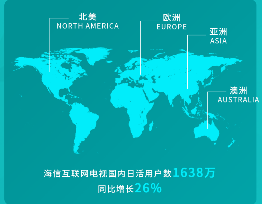 《海信电视公布上半年成绩单：市场第一 技术第一 高端第一》