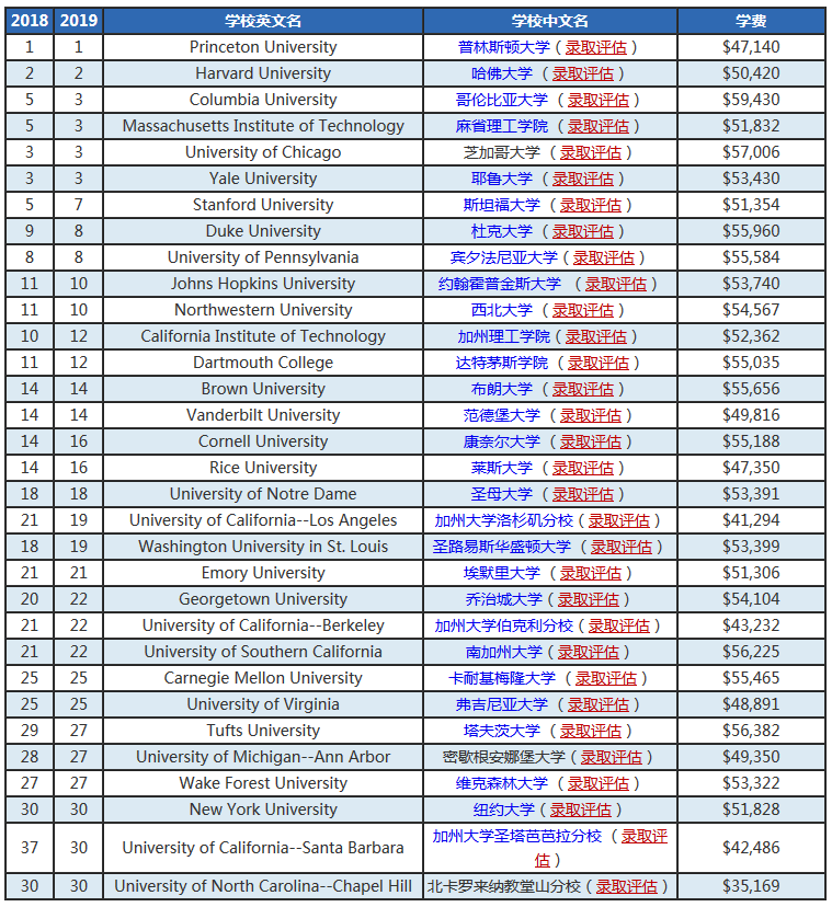 2020美本留学费用最贵学校,一年没有8万刀无缘芝加哥大学!