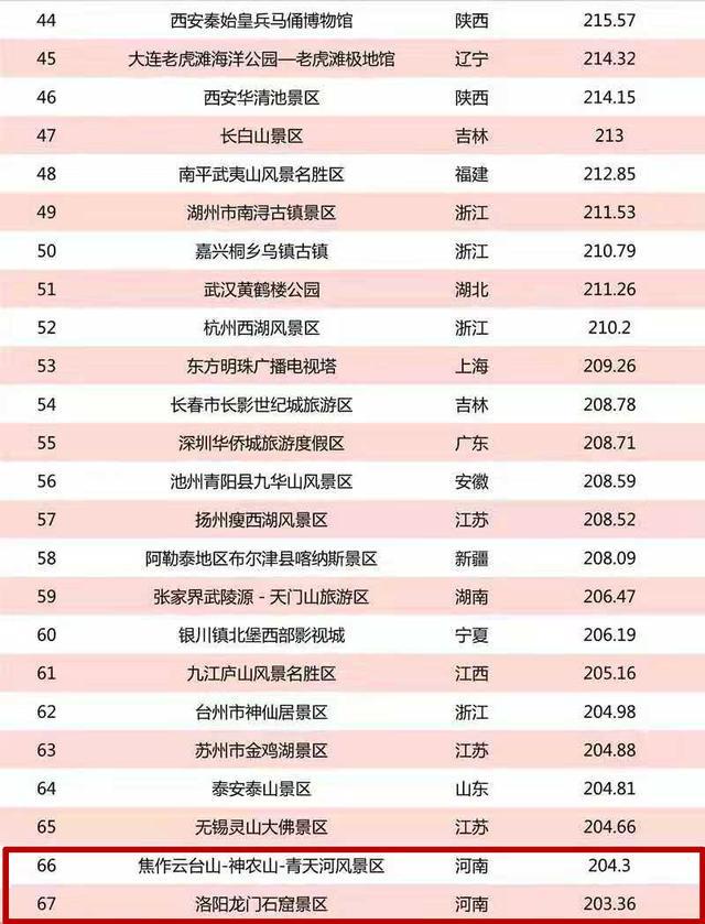 5a景区排名100强河南仅上榜4家网友质疑准确性