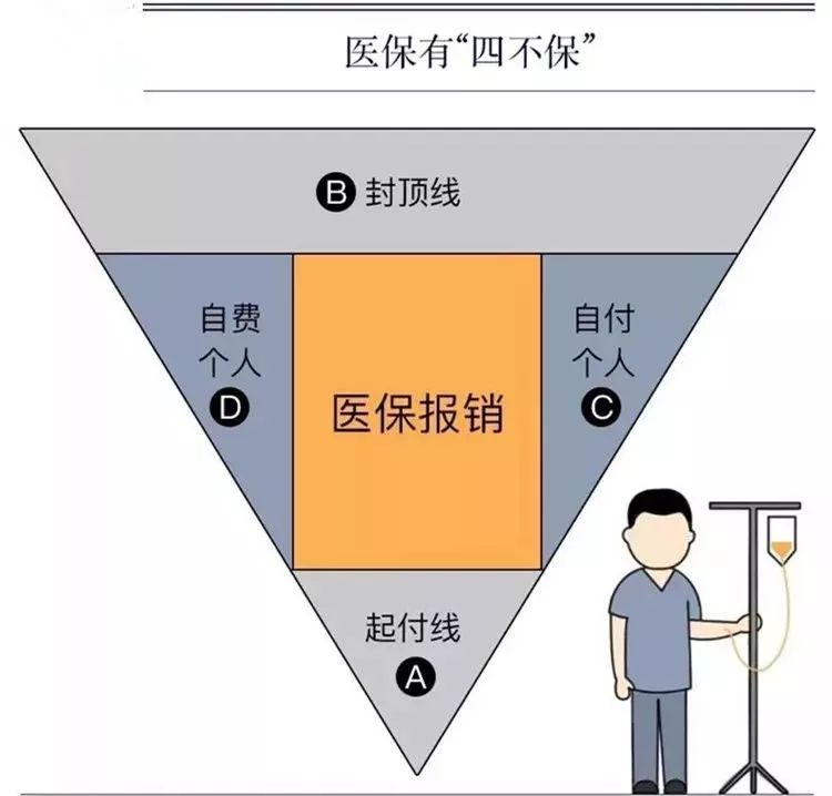 基础的保障,报销上还是有一些局限性的,其实医保是基本医疗保险的简称