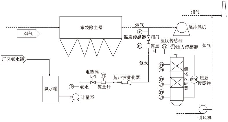 120~180℃烟气从窑尾布袋除尘器后经旁路烟道引出,经过蝶阀,反应器后