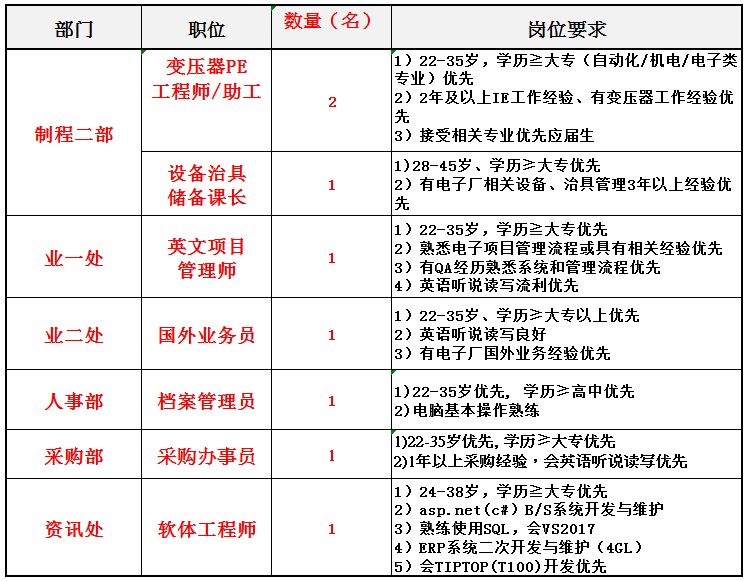 光电子招聘_布局无源 模拟 数字产品线 九州光电子 拥有全程信息IT化生产管理系统