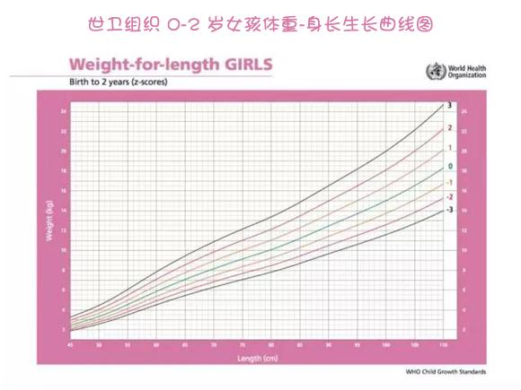                     宝宝发育好不好 生长曲线拥有强大“话语权”