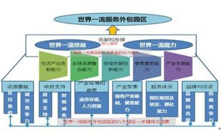 党中央,国务院关于稳外贸,稳就业的要求,顺应当前全球服务外包产业