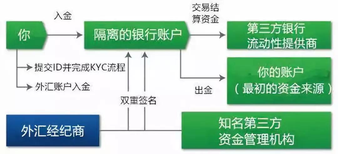 其一，交易商使用托管银行服务，以将客户资金及保证金存款放置在不