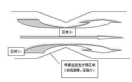 什么是伯努利原理_伯努利原理