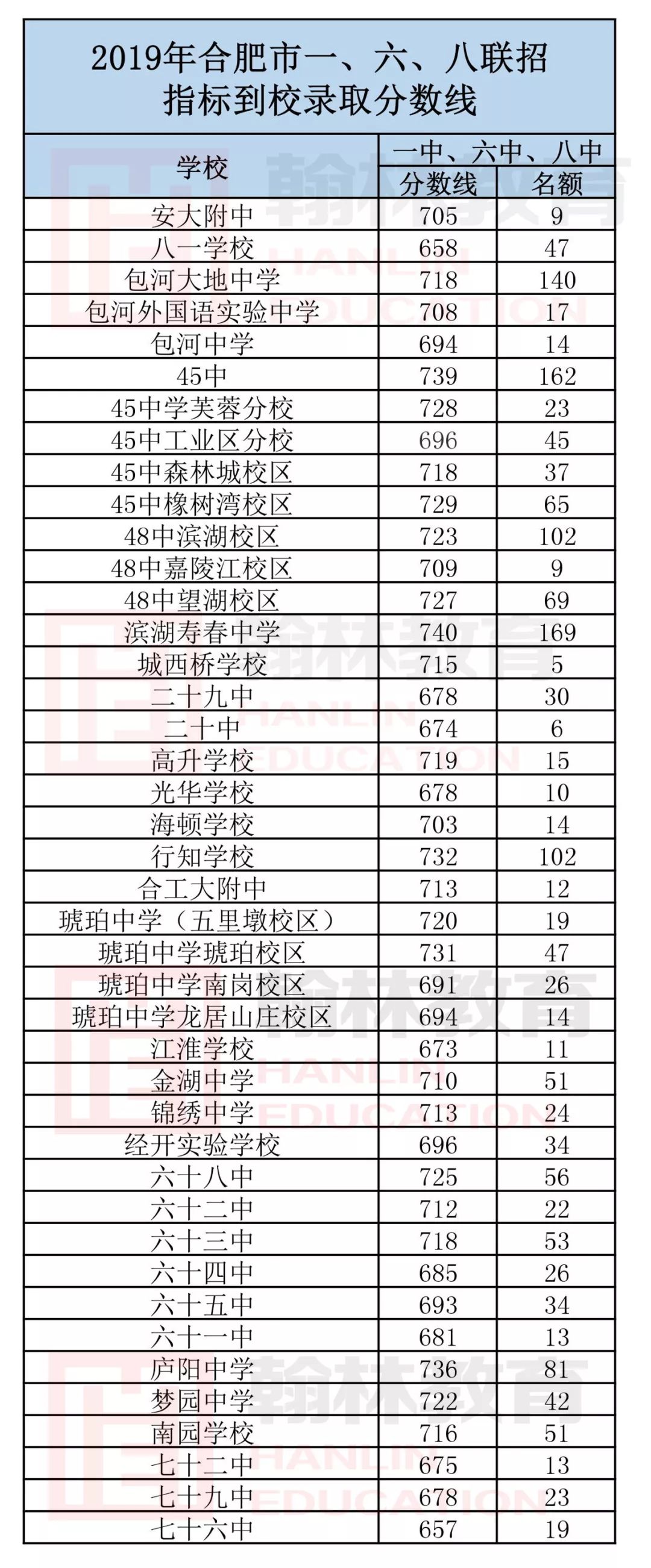 特别关注2019年一六八联招指标到校录取分数线新鲜出炉