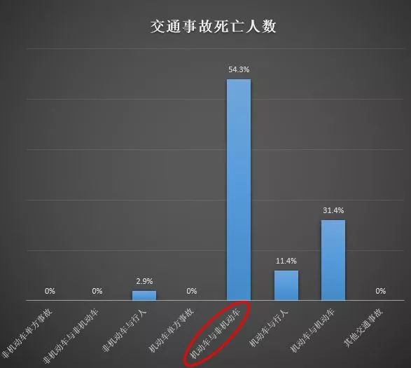 宝坻交警发布上半年交通事故大数据对比,出事最多的竟然是它!