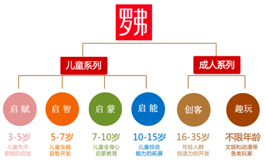 罗弗强势产品线