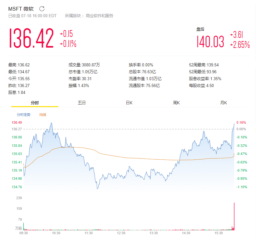 微軟財報再超預期 CEO：未來定位高端遊戲市場 遊戲 第1張