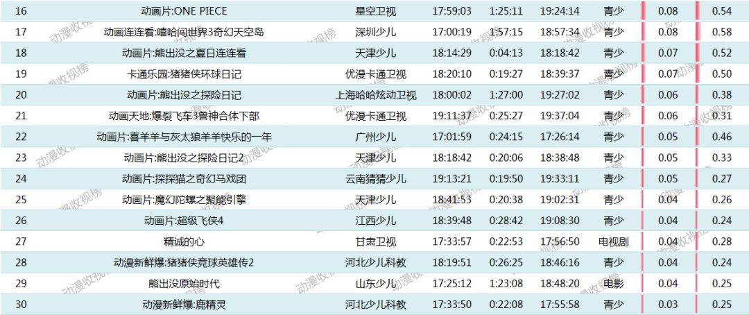 【7月18日榜单《喜羊羊与灰太狼嘻哈闯世界4跨时空救兵》蝉联冠军