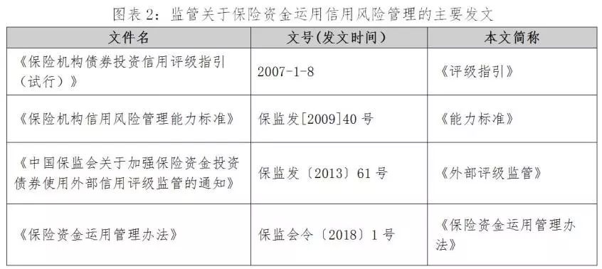 保险资金运用中的信用风险管控