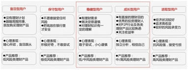 理财产品消费者分析