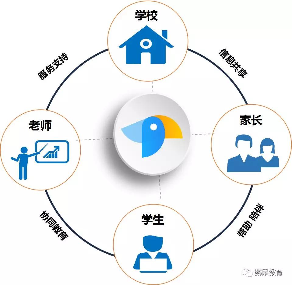 鹦果教育:建设智慧校园助力教育信息化2.0