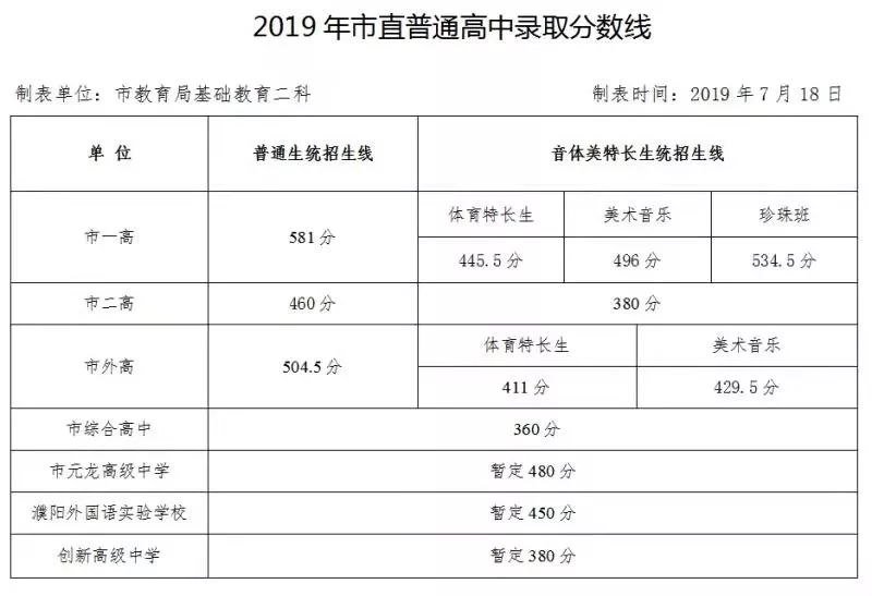 重磅丨濮阳普通高中录取分数线已出!