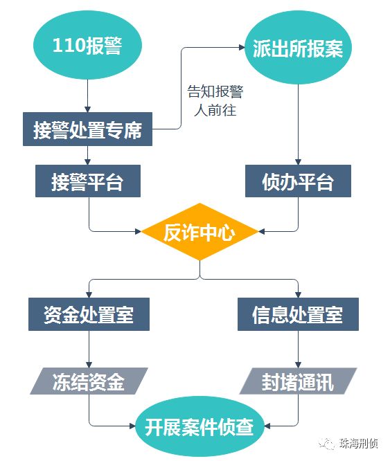 被诈骗了怎么办