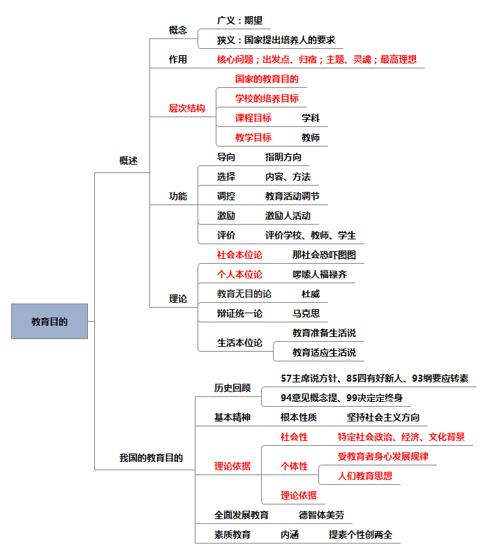 2019河南特岗教育学思维导图