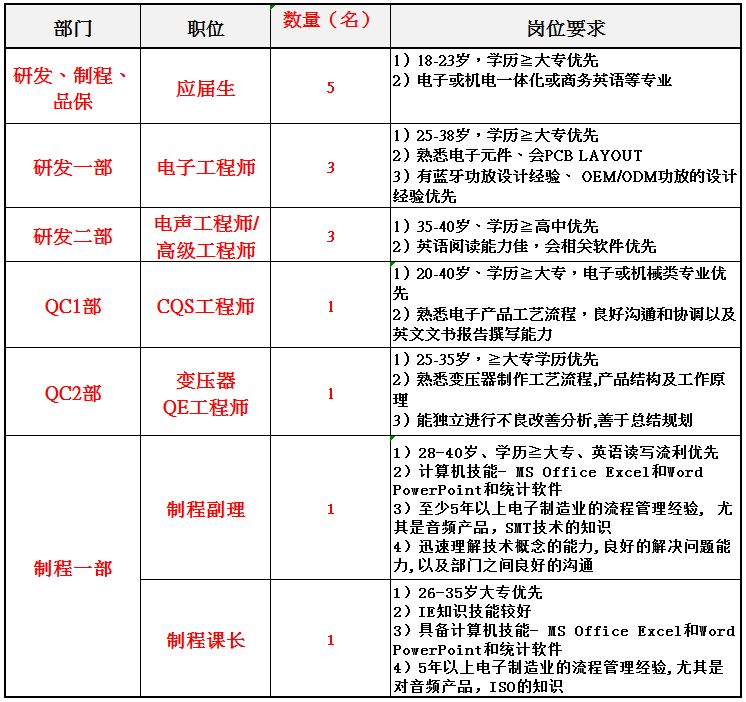 光电子招聘_布局无源 模拟 数字产品线 九州光电子 拥有全程信息IT化生产管理系统