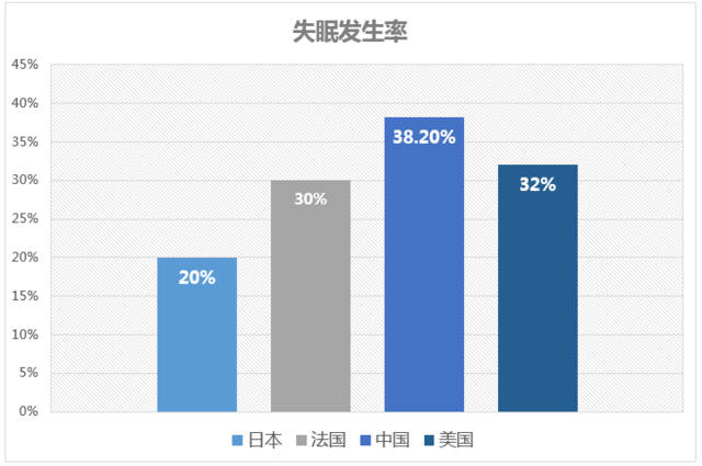 而失眠的数据则更甚.