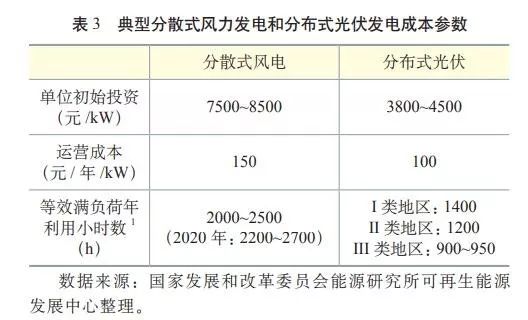 中聚享游国分布式可再生能源发电发展现状与挑战(图5)