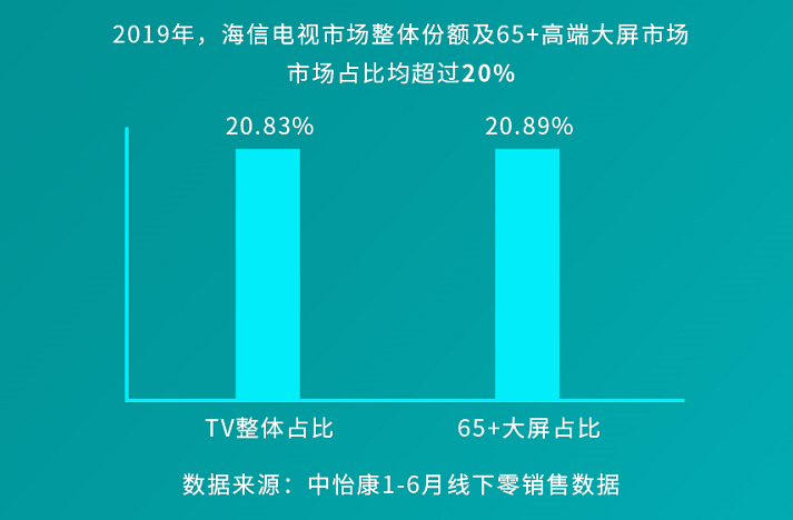 《海信电视公布上半年成绩单：市场第一 技术第一 高端第一》