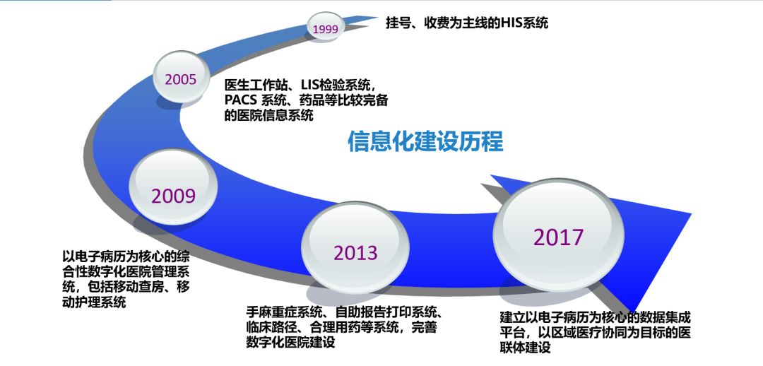 医院管理系统的变革与未来