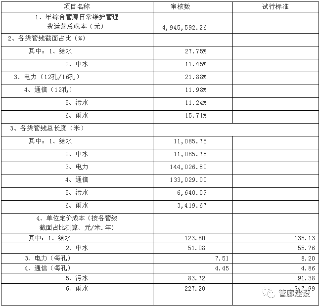 最新管廊入廊费,工程造价及单项价格汇总