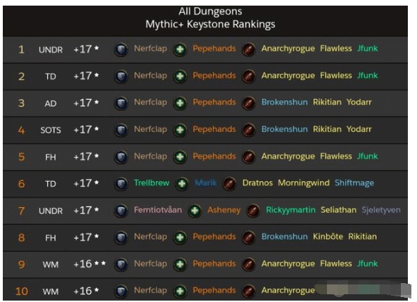 魔兽世界8.2大米高层职业占比:王权真的有永恒