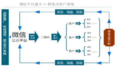 微信营销思路