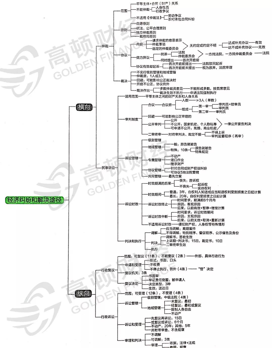 今天分享初级《经济法》第一章总论:经济纠纷的解决途径 零基础的非