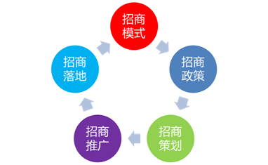 确立招商模式 