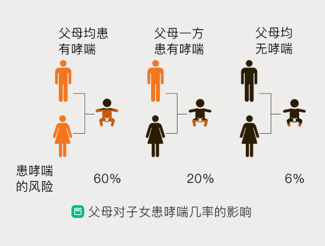 爸爸有哮喘,孩子就一定会遗传吗?