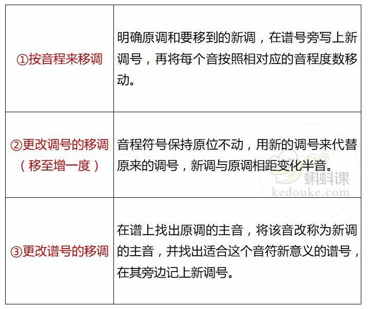 几个弹奏秘诀教你轻松学移调!