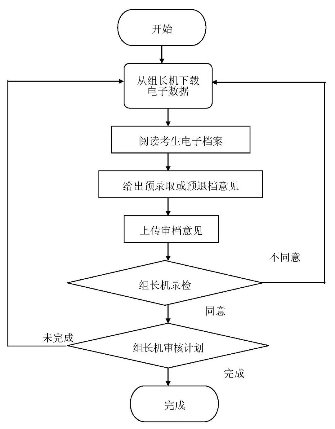 无需人口_人口普查(2)