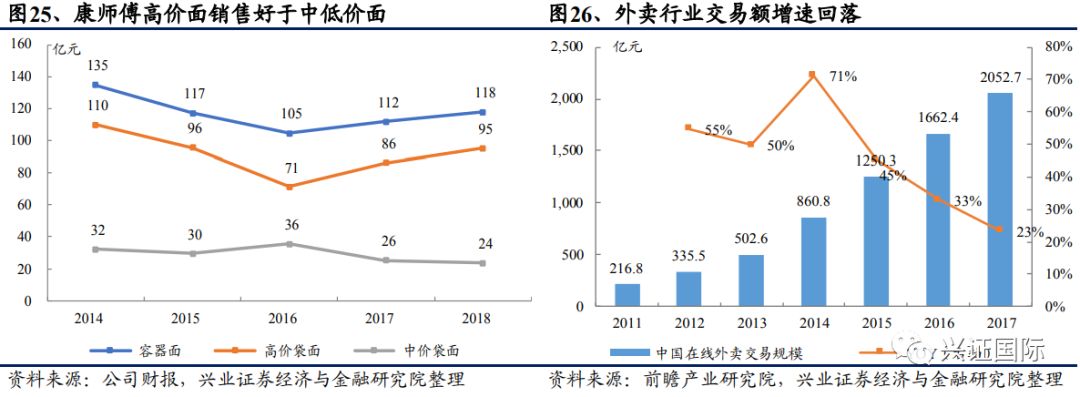 【兴证海外个股】康师傅控股 | 中国方便面和饮料王者