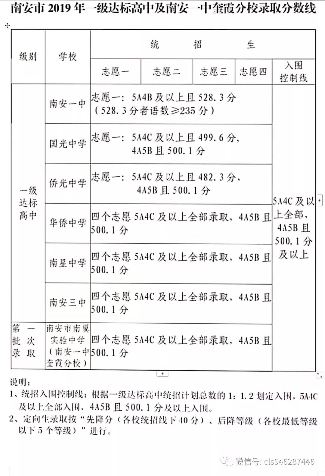 安溪一级达标中考统招录取分数线公布!永春,南安也出炉啦!